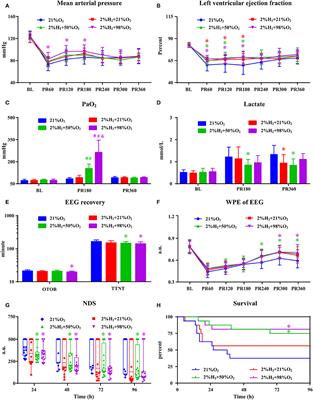 Influence of oxygen concentration on the neuroprotective effect of hydrogen inhalation in a rat model of cardiac arrest